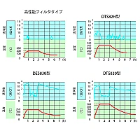 Yamato DES-830 - Сушильный шкаф c принудительной конвекцией для чистых помещений